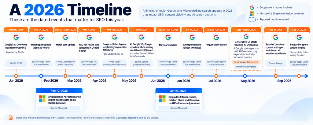 2026 SEO and AI search timeline showing major Google and Microsoft search updates adpecharcha