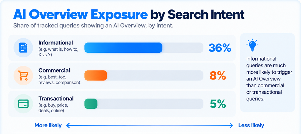 AI Overview exposure by search intent